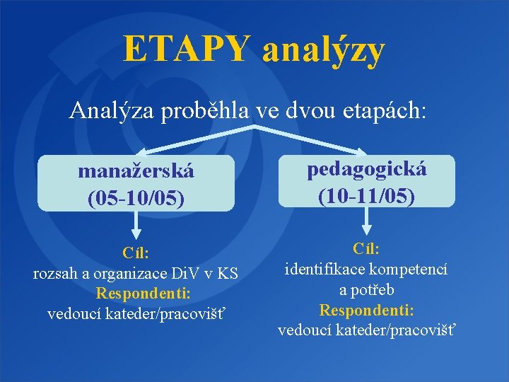 ETAPY analýzy Analýza proběhla ve dvou etapách: manažerská (05 -10/05) pedagogická (10 -11/05) Cíl: