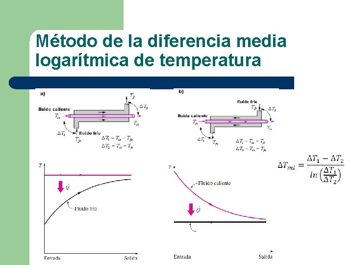 Método de la diferencia media logarítmica de temperatura 