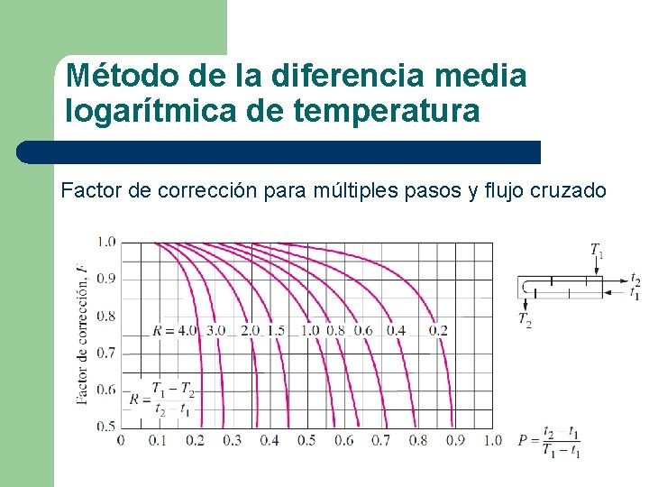 Método de la diferencia media logarítmica de temperatura Factor de corrección para múltiples pasos