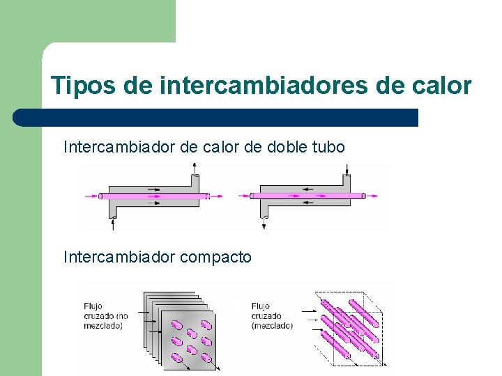 Tipos de intercambiadores de calor Intercambiador de calor de doble tubo Intercambiador compacto 