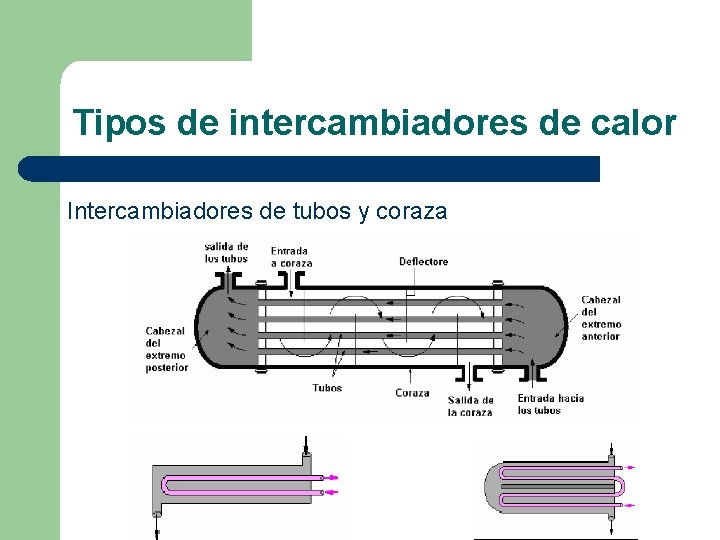 Tipos de intercambiadores de calor Intercambiadores de tubos y coraza 
