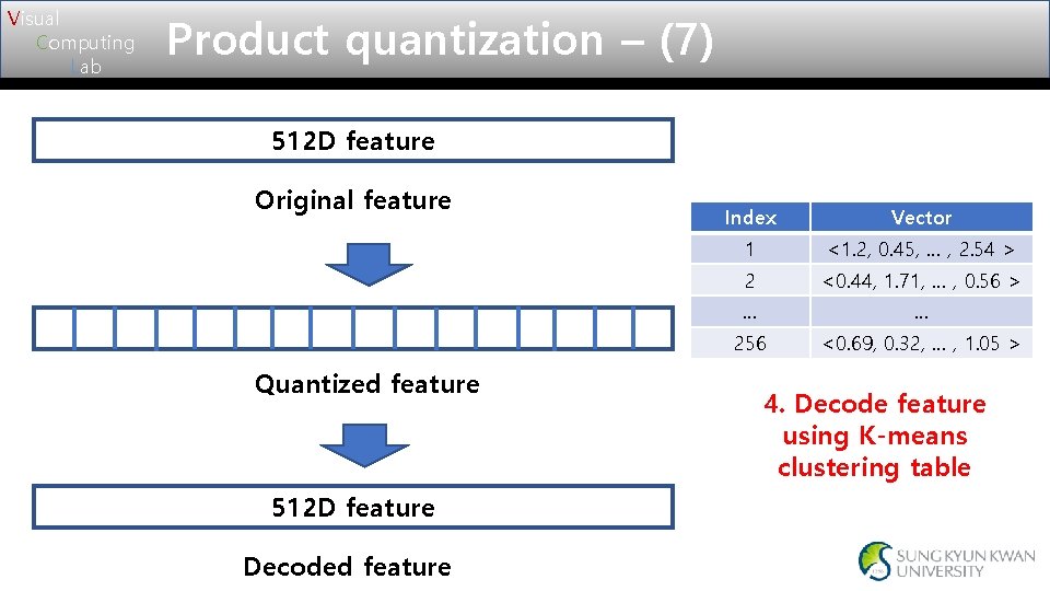 Visual Computing Lab Product quantization – (7) 512 D feature Original feature Quantized feature Visual Computing Lab Product quantization – (7) 512 D feature Original feature Quantized feature