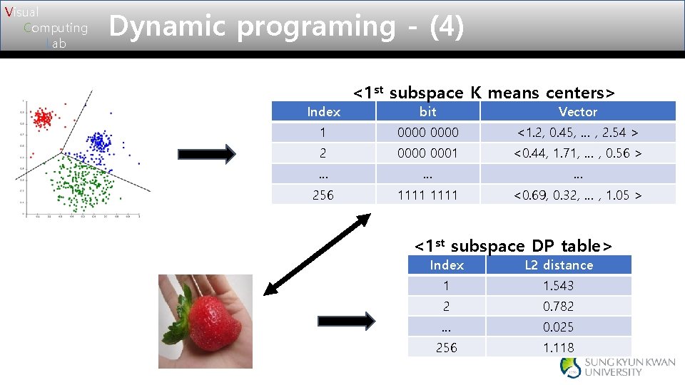 Visual Computing Lab Dynamic programing - (4) Index <1 st subspace K means centers> Visual Computing Lab Dynamic programing - (4) Index <1 st subspace K means centers>