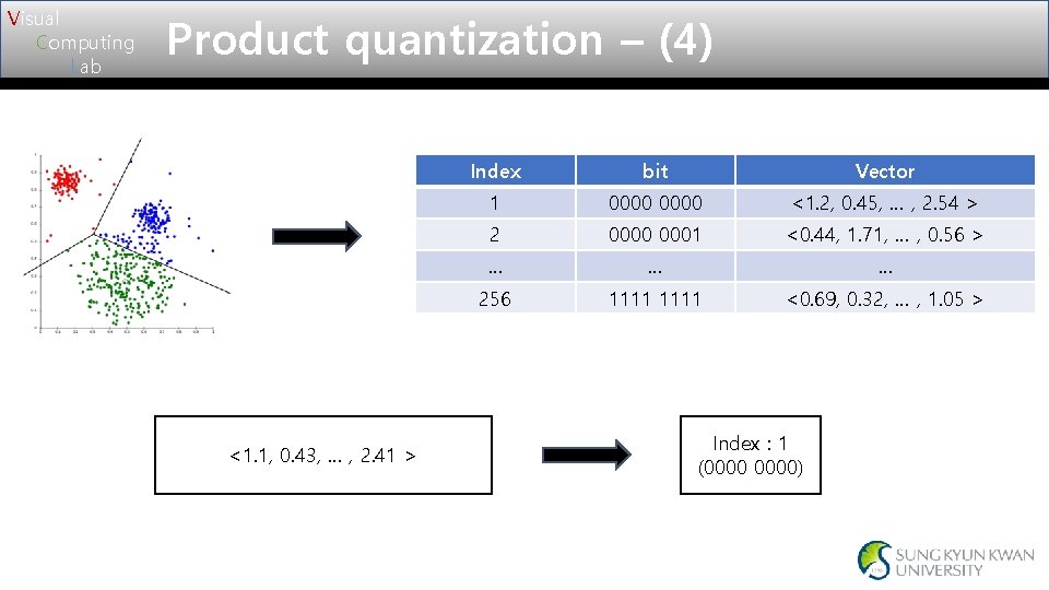 Visual Computing Lab Product quantization – (4) <1. 1, 0. 43, … , 2. Visual Computing Lab Product quantization – (4) <1. 1, 0. 43, … , 2.