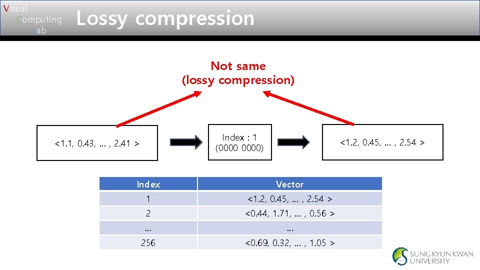 Visual Computing Lab Lossy compression Not same (lossy compression) Index : 1 (0000) <1. Visual Computing Lab Lossy compression Not same (lossy compression) Index : 1 (0000) <1.