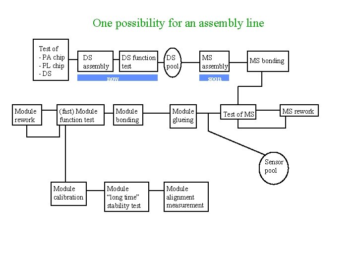 One possibility for an assembly line Test of - PA chip - PL chip