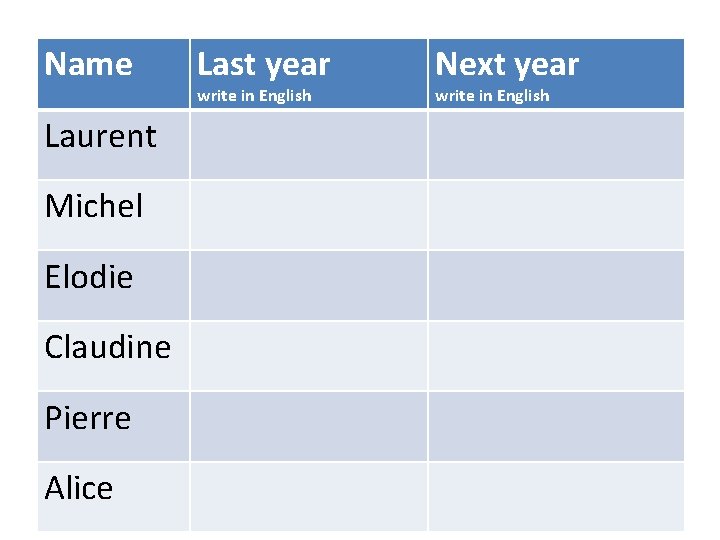 Name Laurent Michel Elodie Claudine Pierre Alice Last year write in English Next year