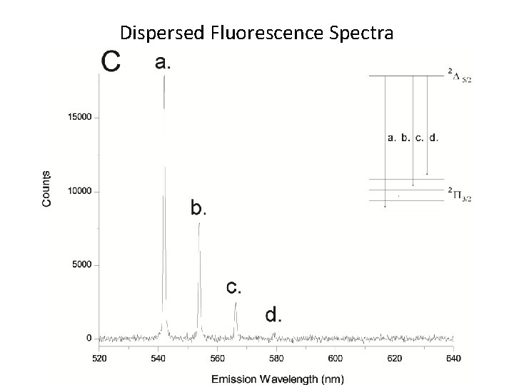 Dispersed Fluorescence Spectra 