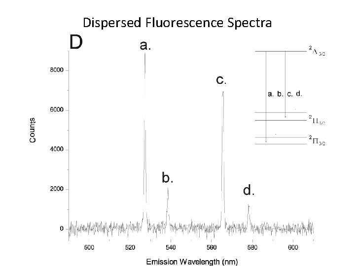 Dispersed Fluorescence Spectra 