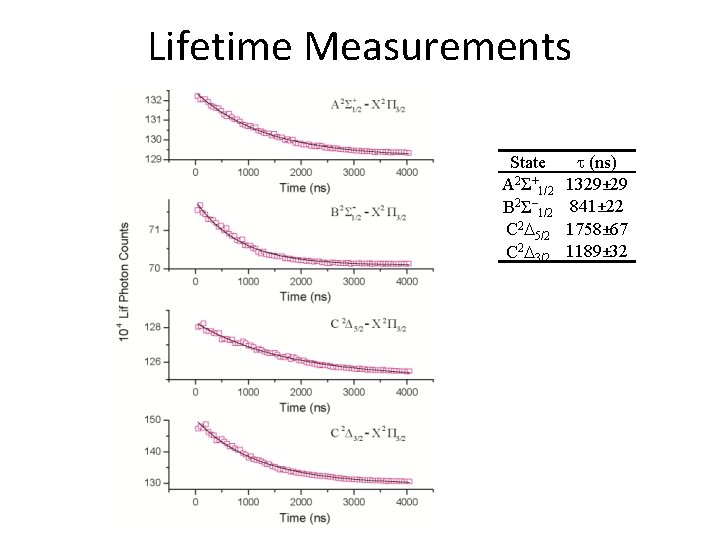 Lifetime Measurements State A 2Σ+1/2 B 2Σ– 1/2 C 2 D 5/2 C 2