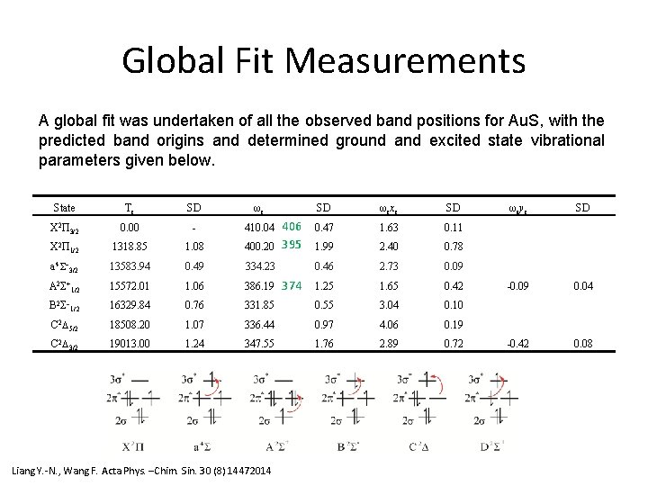 Global Fit Measurements A global fit was undertaken of all the observed band positions