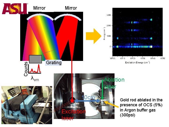 Counts Mirror Grating λem Ablation laser 10 cm Excitation laser Gold rod ablated in