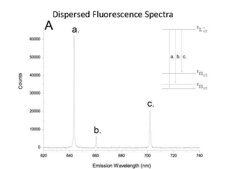 Dispersed Fluorescence Spectra 