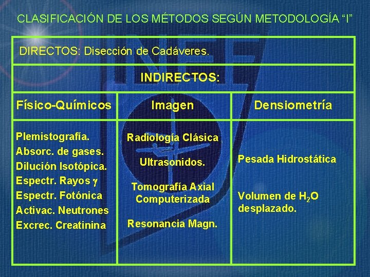 CLASIFICACIÓN DE LOS MÉTODOS SEGÚN METODOLOGÍA “I” DIRECTOS: Disección de Cadáveres. INDIRECTOS: Físico-Químicos Imagen