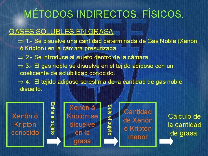 MÉTODOS INDIRECTOS. FÍSICOS. GASES SOLUBLES EN GRASA. Þ 1. - Se disuelve una cantidad