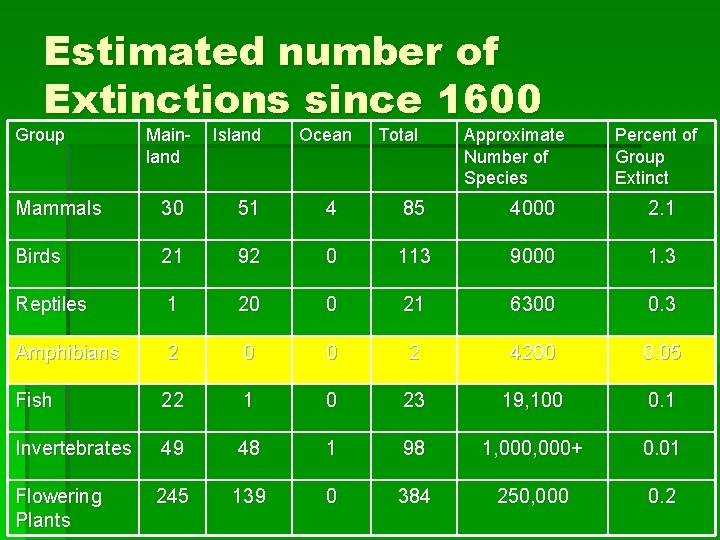 Estimated number of Extinctions since 1600 Group Mainland Island Ocean Total Approximate Number of