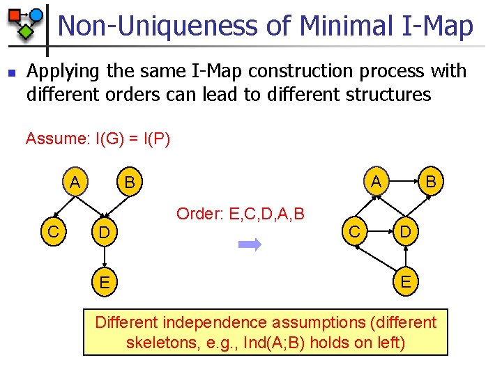 Non-Uniqueness of Minimal I-Map n Applying the same I-Map construction process with different orders