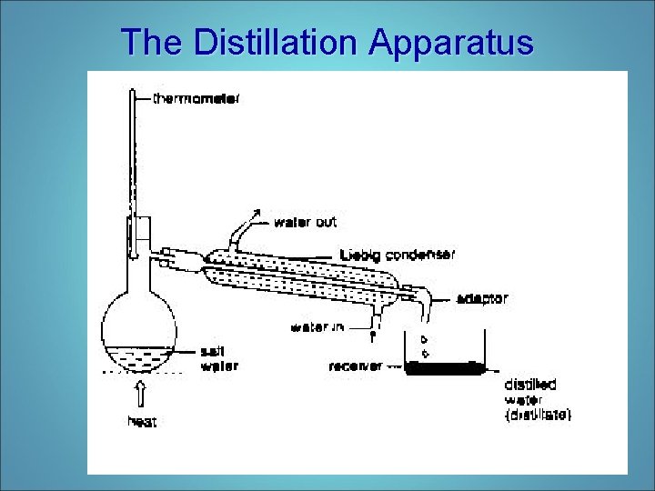 The Distillation Apparatus 