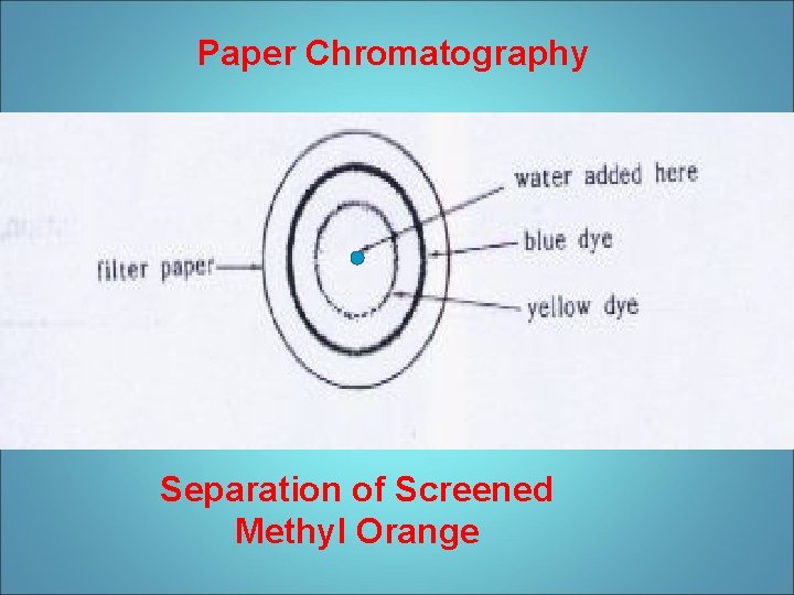Paper Chromatography Separation of Screened Methyl Orange 