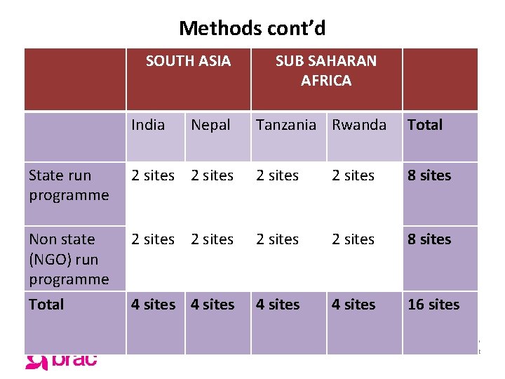 Methods cont’d SOUTH ASIA India Nepal SUB SAHARAN AFRICA Tanzania Rwanda Total State run