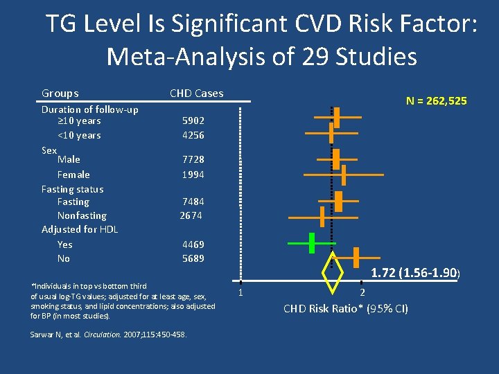 TG Level Is Significant CVD Risk Factor: Meta-Analysis of 29 Studies Groups Duration of