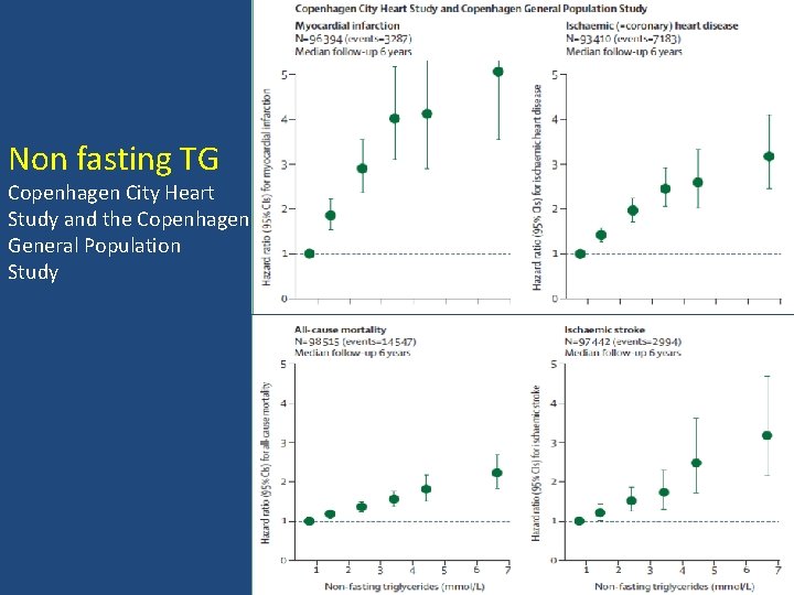 Non fasting TG Copenhagen City Heart Study and the Copenhagen General Population Study 