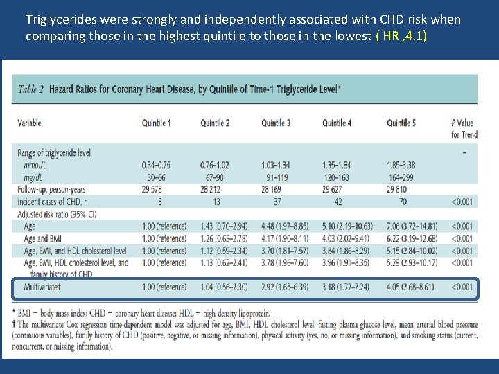 Triglycerides were strongly and independently associated with CHD risk when comparing those in the