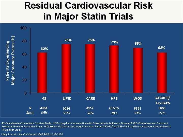 Patients Experiencing Major Coronary Events (%) Residual Cardiovascular Risk in Major Statin Trials 75%