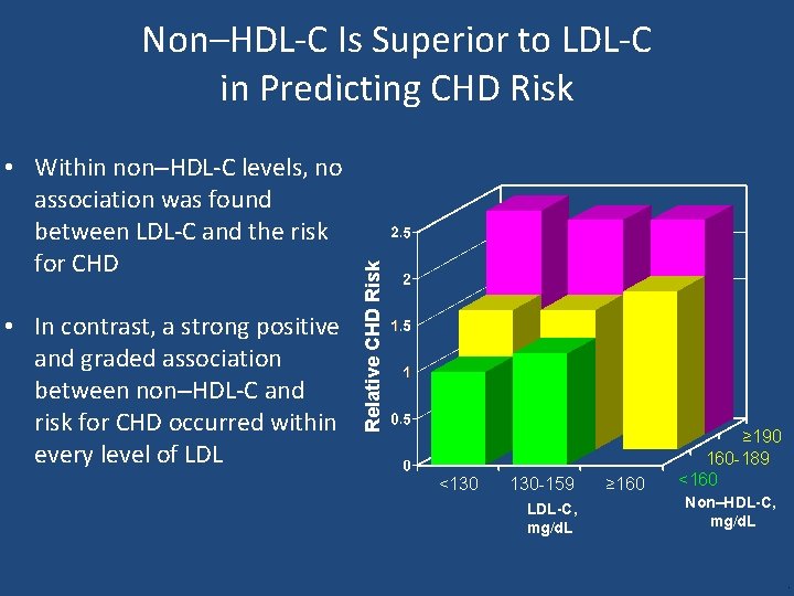  • Within non–HDL-C levels, no association was found between LDL-C and the risk