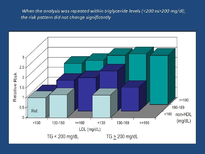 When the analysis was repeated within triglyceride levels (<200 vs>200 mg/dl), the risk pattern