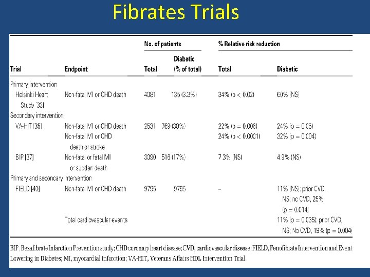 Fibrates Trials 