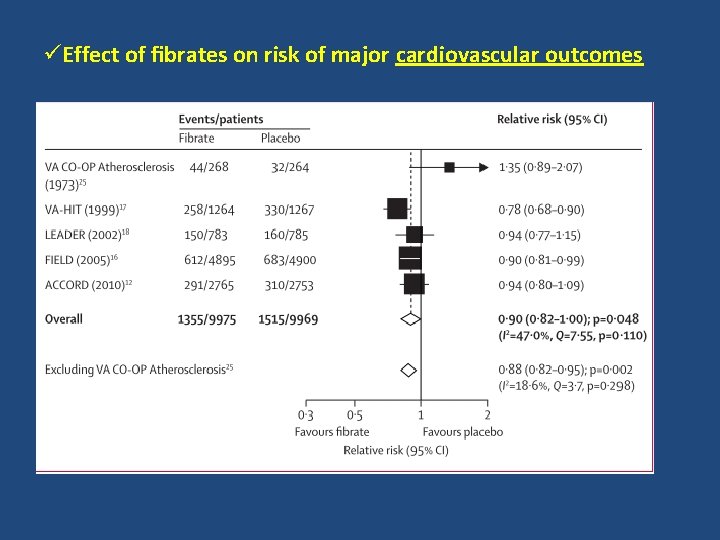 üEffect of ﬁbrates on risk of major cardiovascular outcomes 