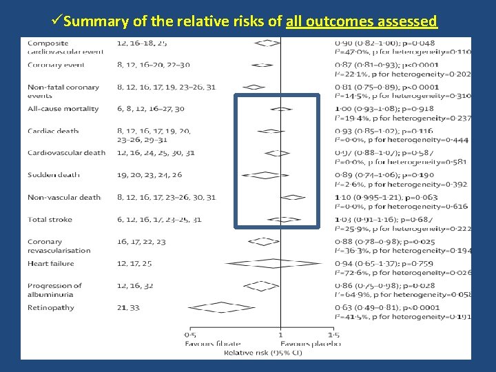 üSummary of the relative risks of all outcomes assessed 