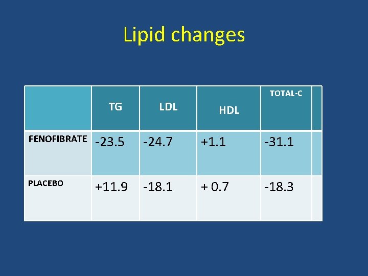 Lipid changes TG LDL TOTAL-C HDL FENOFIBRATE -23. 5 -24. 7 +1. 1 -31.