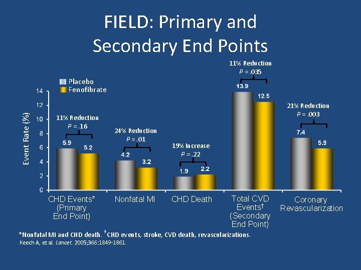 FIELD: Primary and Secondary End Points 11% Reduction P =. 035 Event Rate (%)