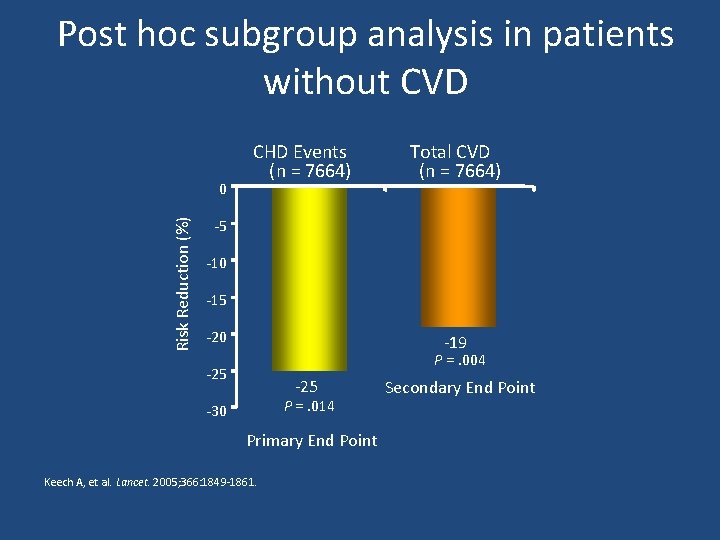 Post hoc subgroup analysis in patients without CVD Risk Reduction (%) 0 CHD Events