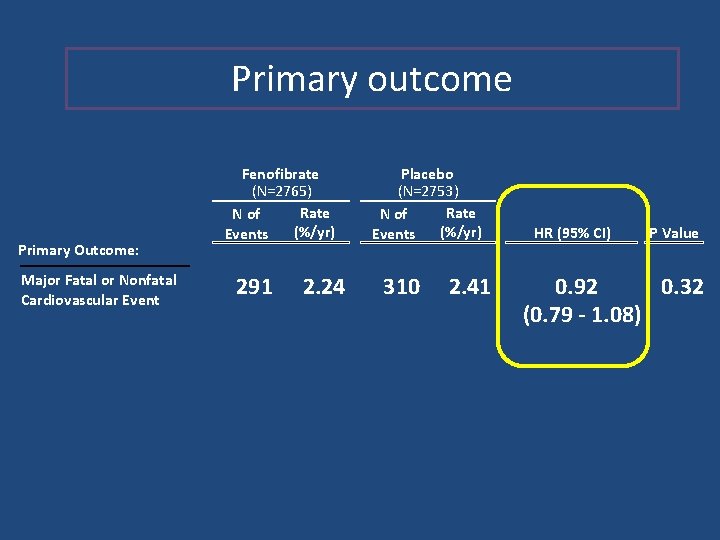 Primary outcome Primary Outcome: Major Fatal or Nonfatal Cardiovascular Event Fenofibrate (N=2765) Rate N