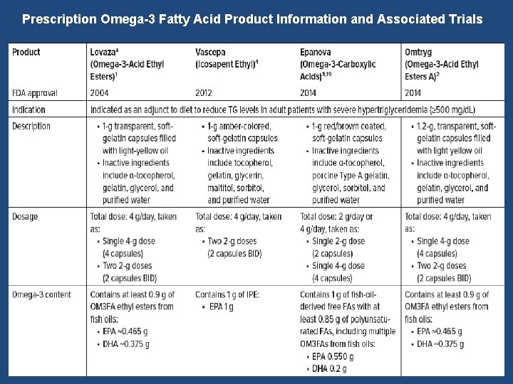 Prescription Omega-3 Fatty Acid Product Information and Associated Trials 