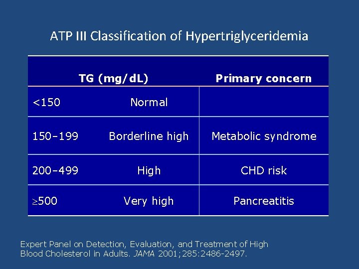 ATP III Classification of Hypertriglyceridemia TG (mg/d. L) <150 Primary concern Normal 150– 199