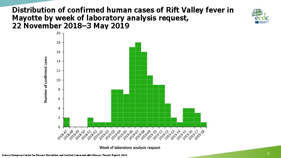 Distribution of confirmed human cases of Rift Valley fever in Mayotte by week of
