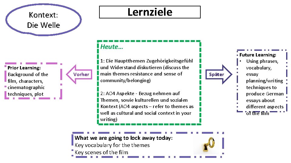 Lernziele Kontext: Die Welle Heute… Prior Learning: Background of the film, characters, cinematographic techniques,