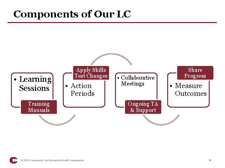 Components of Our LC • Learning Sessions Apply Skills Test Changes • Action Periods