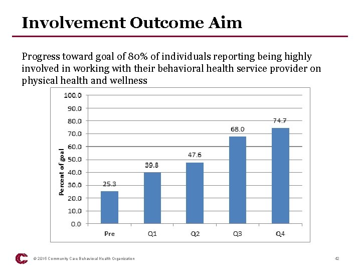 Involvement Outcome Aim Progress toward goal of 80% of individuals reporting being highly involved
