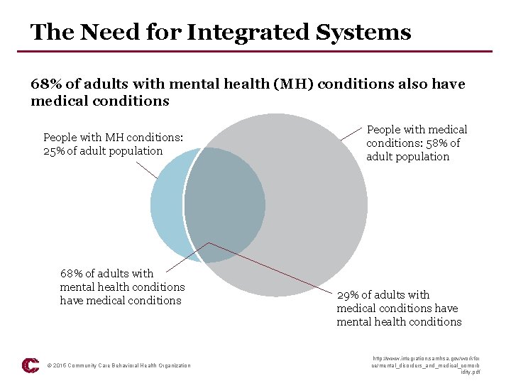 The Need for Integrated Systems 68% of adults with mental health (MH) conditions also