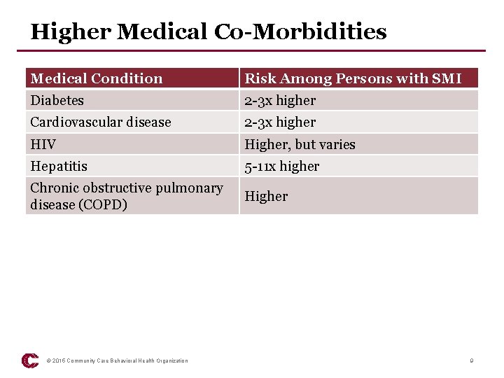 Higher Medical Co-Morbidities Medical Condition Risk Among Persons with SMI Diabetes 2 -3 x