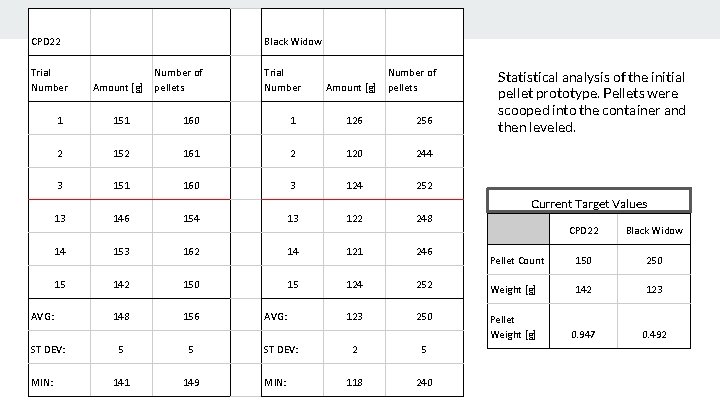 CPD 22 Trial Number Black Widow Amount [g] Number of pellets Trial Number Amount