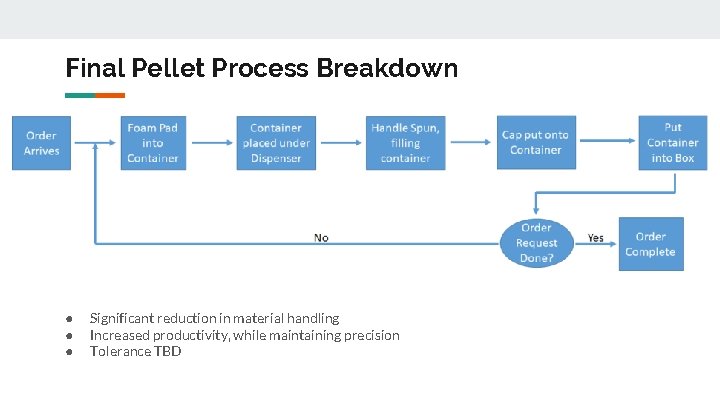 Final Pellet Process Breakdown ● ● ● Significant reduction in material handling Increased productivity,
