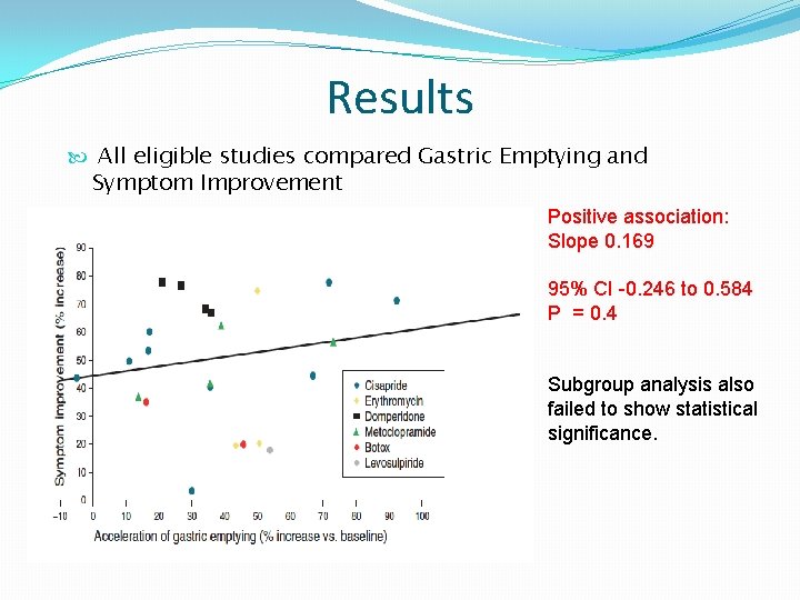 Results All eligible studies compared Gastric Emptying and Symptom Improvement Positive association: Slope 0.