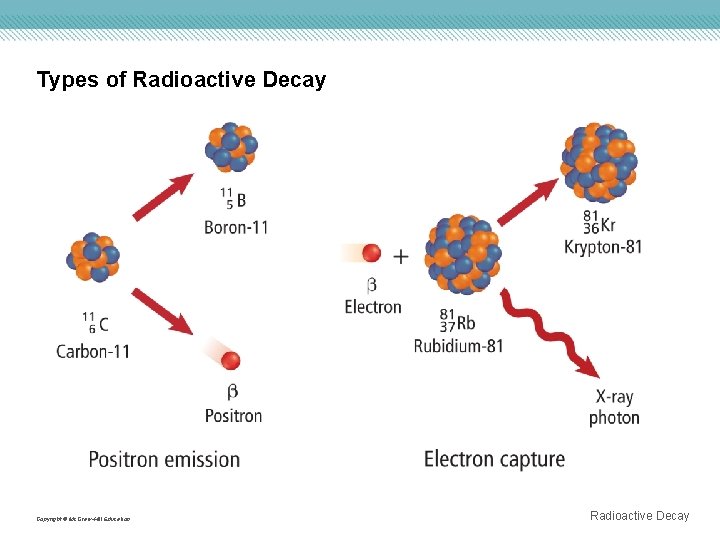 Types of Radioactive Decay Copyright © Mc. Graw-Hill Education Radioactive Decay Types of Radioactive Decay Copyright © Mc. Graw-Hill Education Radioactive Decay