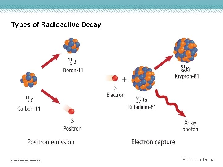 Types of Radioactive Decay Copyright © Mc. Graw-Hill Education Radioactive Decay 